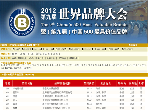 2012��Pʢ�Ҽ�Ʒ�ƃrֵ�S��27.12�|Ԫ