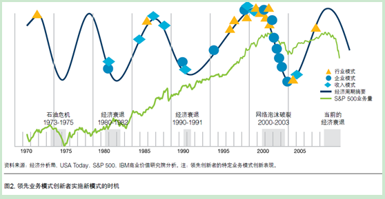 業(yè)務(wù)模式創(chuàng)新獲取競爭優(yōu)勢